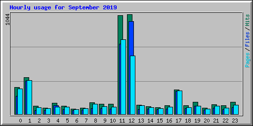 Hourly usage for September 2019