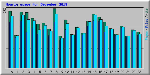 Hourly usage for December 2019