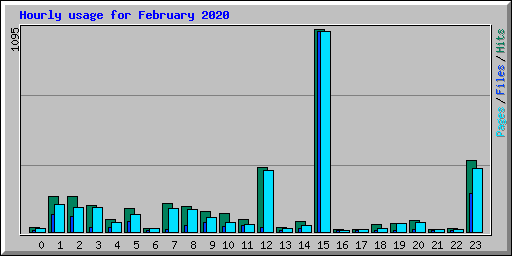 Hourly usage for February 2020
