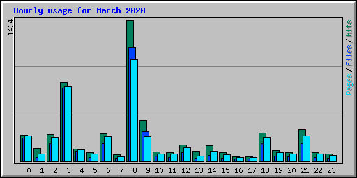 Hourly usage for March 2020