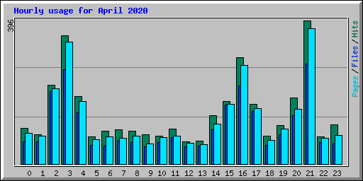 Hourly usage for April 2020