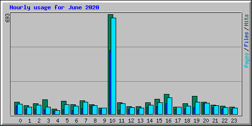 Hourly usage for June 2020