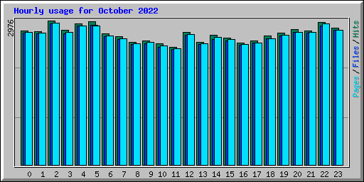 Hourly usage for October 2022