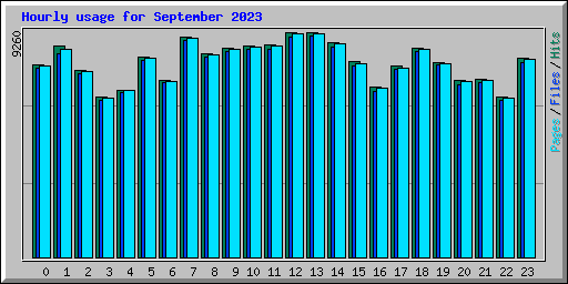 Hourly usage for September 2023