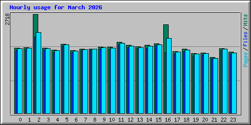Hourly usage for March 2026
