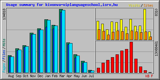 Usage summary for kivonva-viplanguageschool.isrv.hu